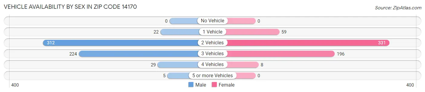Vehicle Availability by Sex in Zip Code 14170