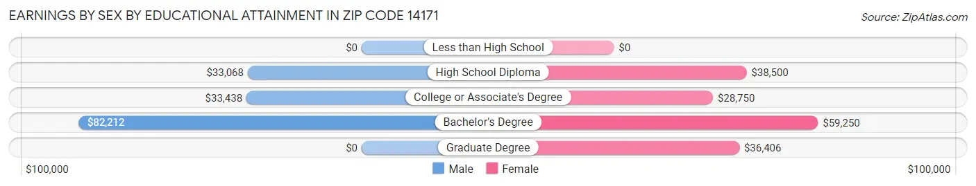 Earnings by Sex by Educational Attainment in Zip Code 14171