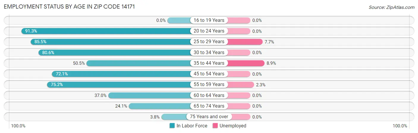 Employment Status by Age in Zip Code 14171