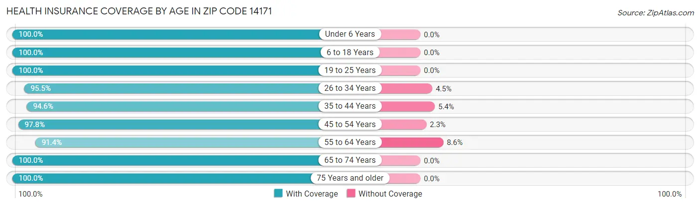Health Insurance Coverage by Age in Zip Code 14171