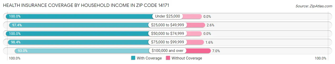 Health Insurance Coverage by Household Income in Zip Code 14171