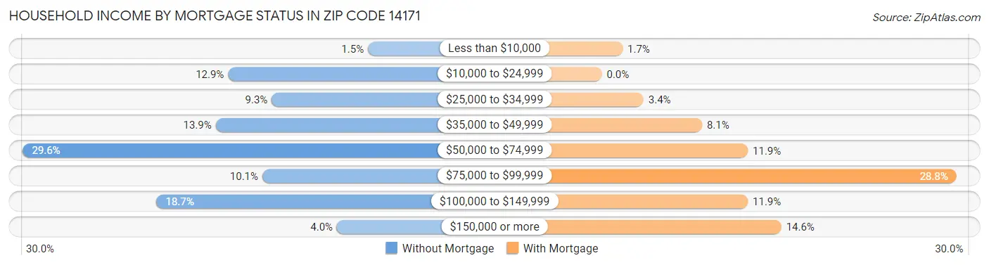 Household Income by Mortgage Status in Zip Code 14171