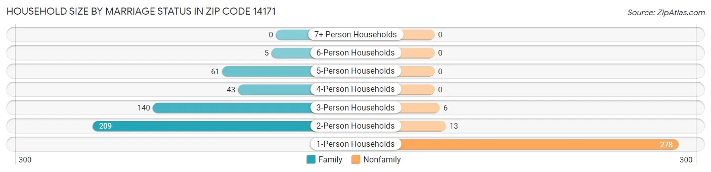 Household Size by Marriage Status in Zip Code 14171