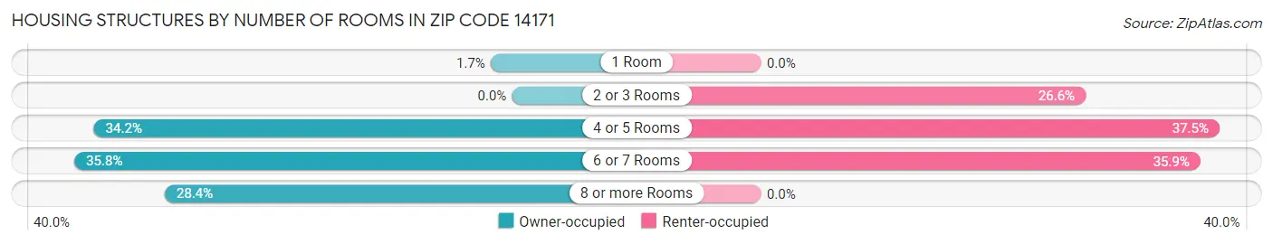 Housing Structures by Number of Rooms in Zip Code 14171