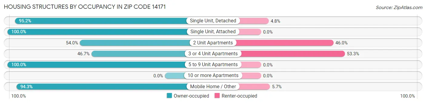 Housing Structures by Occupancy in Zip Code 14171