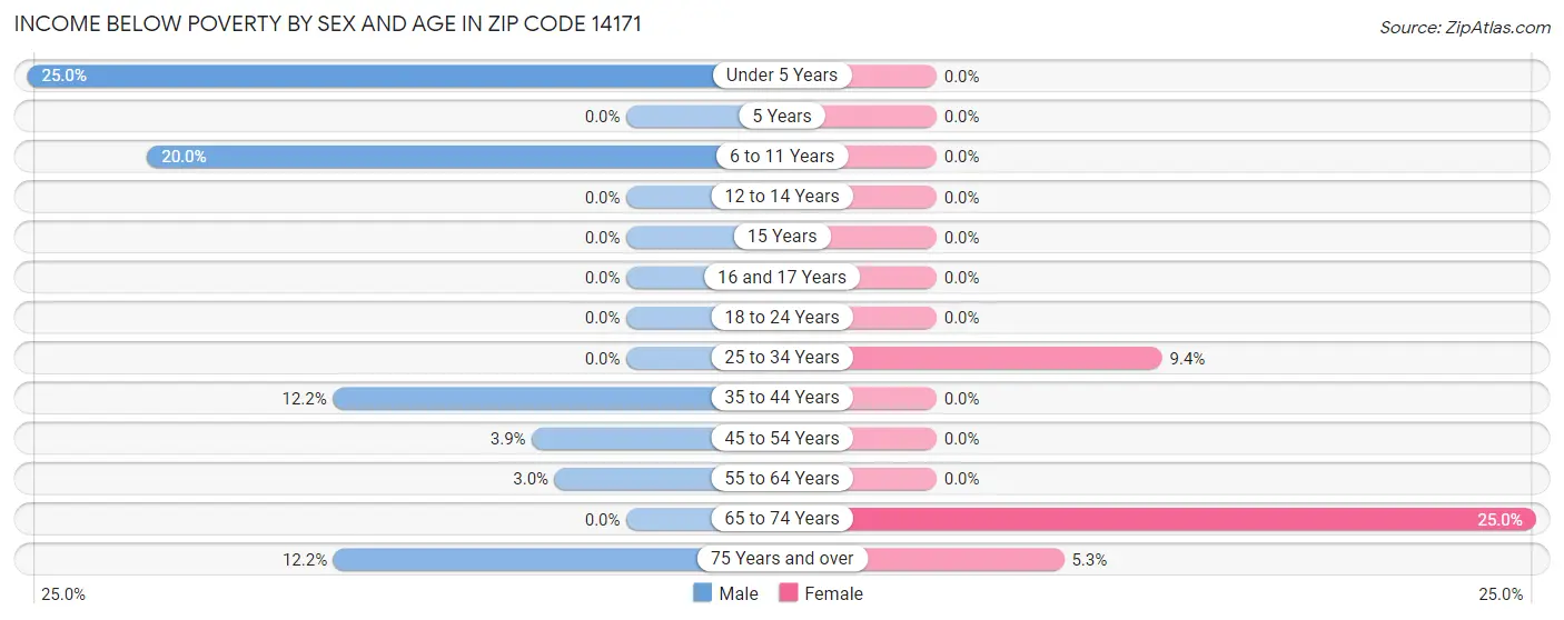 Income Below Poverty by Sex and Age in Zip Code 14171