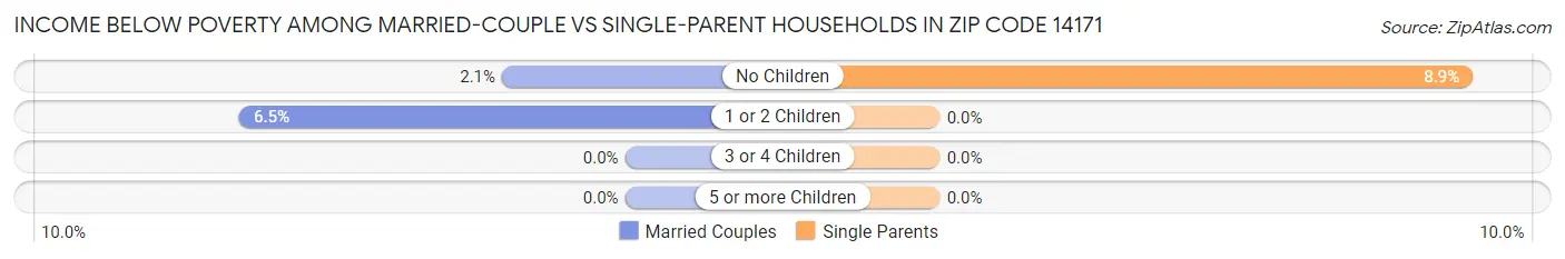 Income Below Poverty Among Married-Couple vs Single-Parent Households in Zip Code 14171