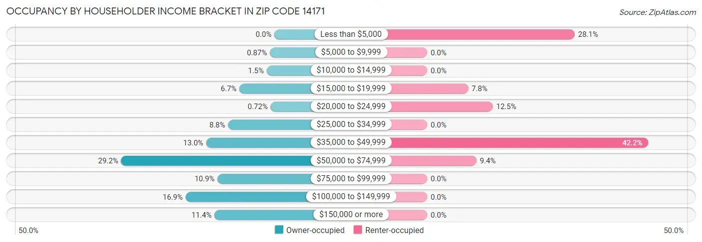 Occupancy by Householder Income Bracket in Zip Code 14171