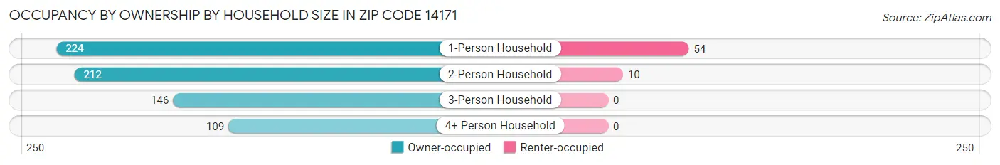 Occupancy by Ownership by Household Size in Zip Code 14171
