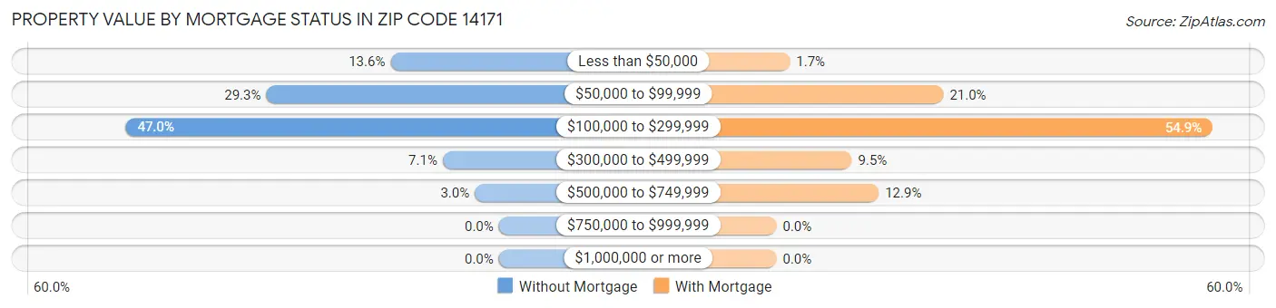 Property Value by Mortgage Status in Zip Code 14171