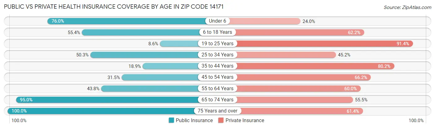 Public vs Private Health Insurance Coverage by Age in Zip Code 14171