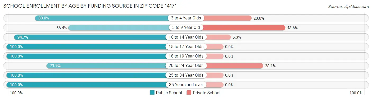 School Enrollment by Age by Funding Source in Zip Code 14171