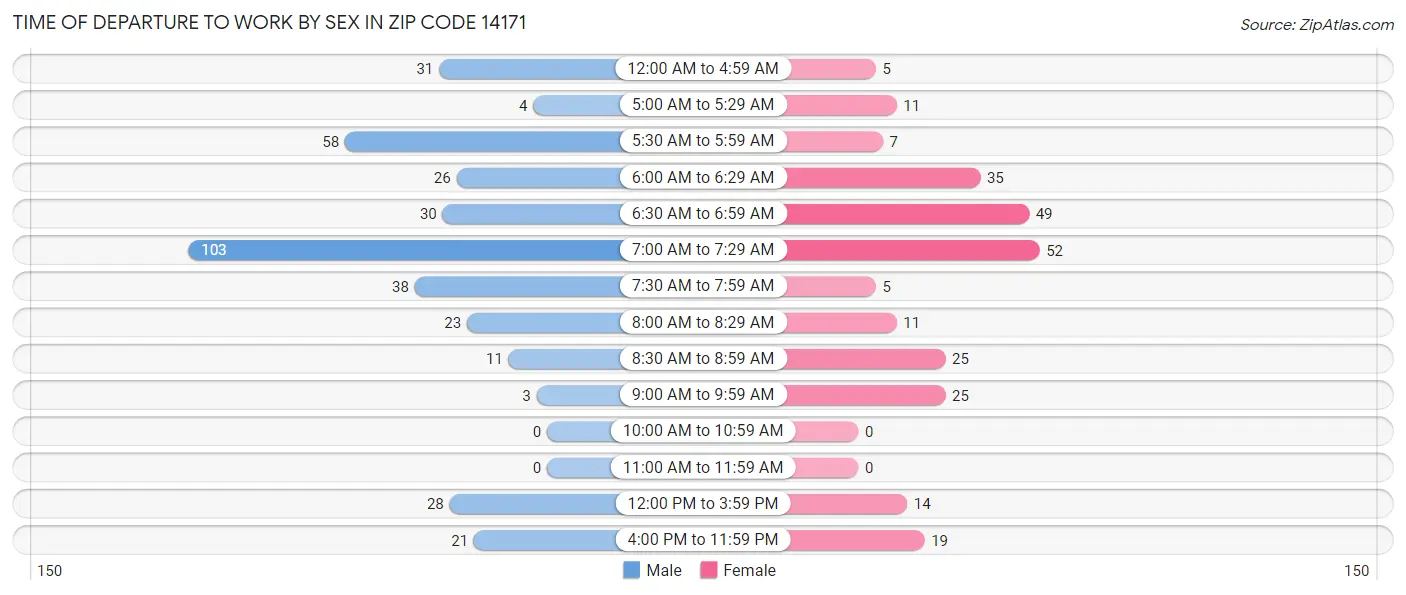 Time of Departure to Work by Sex in Zip Code 14171