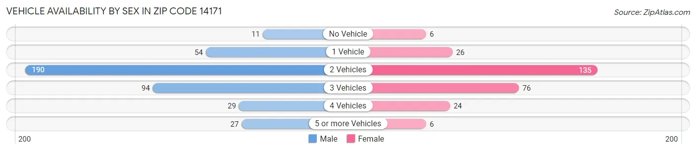 Vehicle Availability by Sex in Zip Code 14171
