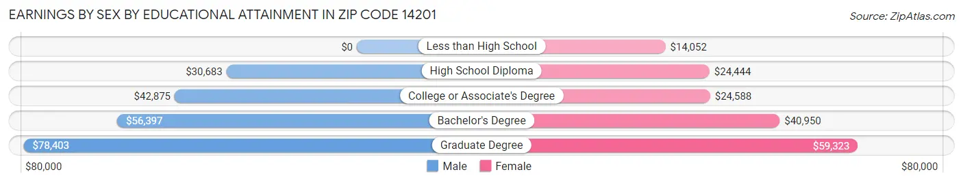 Earnings by Sex by Educational Attainment in Zip Code 14201