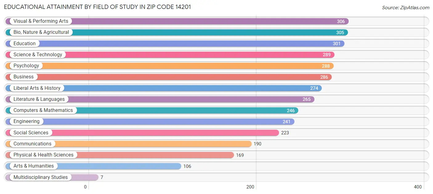 Educational Attainment by Field of Study in Zip Code 14201