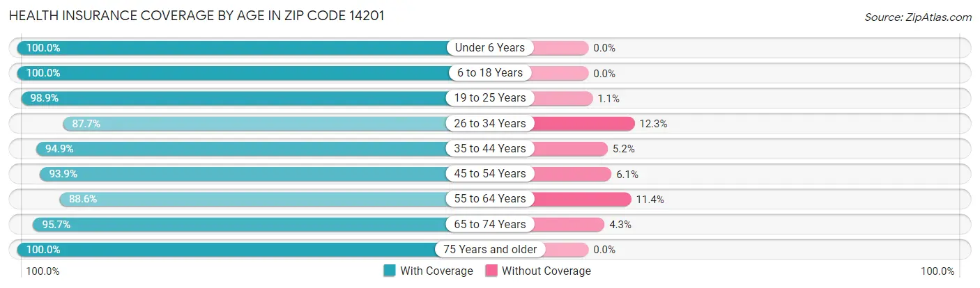 Health Insurance Coverage by Age in Zip Code 14201