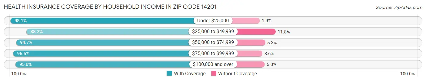Health Insurance Coverage by Household Income in Zip Code 14201