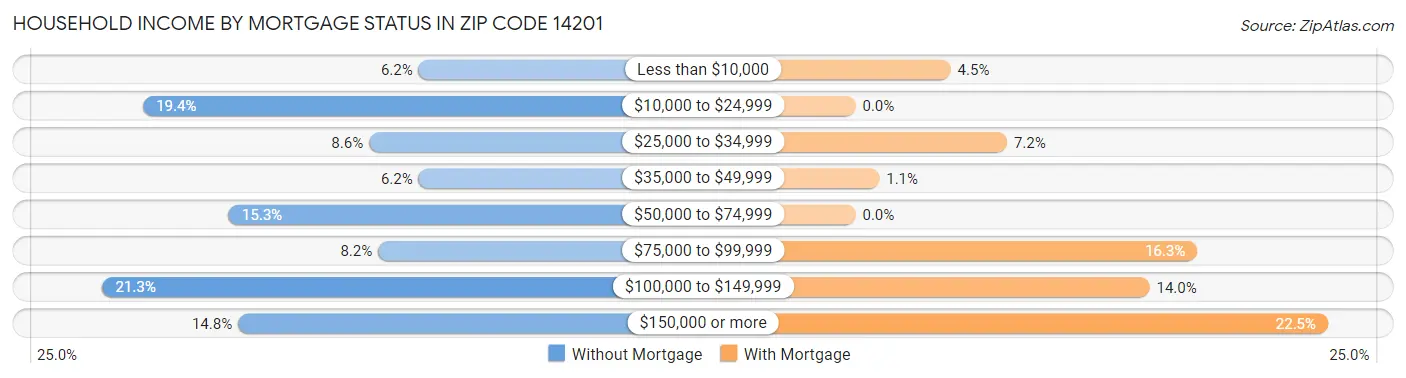 Household Income by Mortgage Status in Zip Code 14201