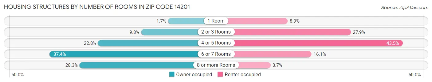 Housing Structures by Number of Rooms in Zip Code 14201