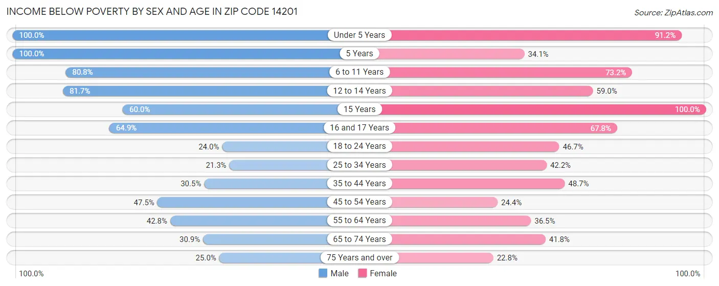 Income Below Poverty by Sex and Age in Zip Code 14201
