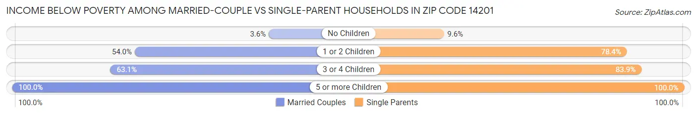 Income Below Poverty Among Married-Couple vs Single-Parent Households in Zip Code 14201