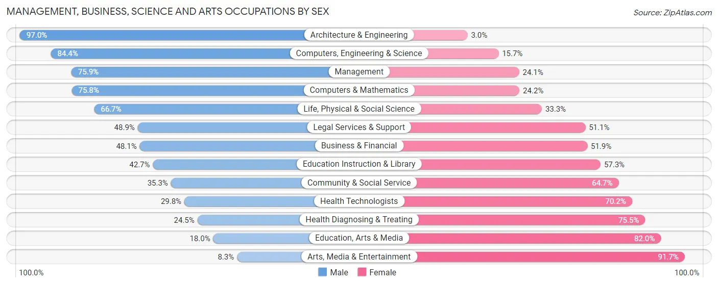 Management, Business, Science and Arts Occupations by Sex in Zip Code 14201