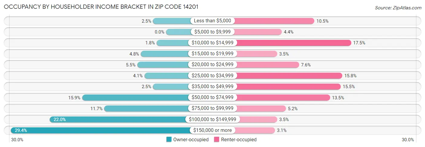 Occupancy by Householder Income Bracket in Zip Code 14201