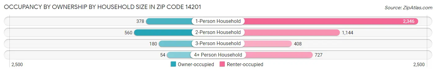Occupancy by Ownership by Household Size in Zip Code 14201