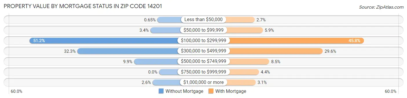 Property Value by Mortgage Status in Zip Code 14201