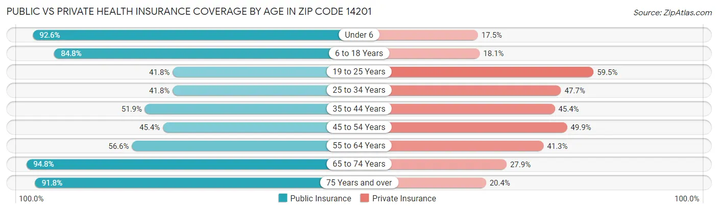 Public vs Private Health Insurance Coverage by Age in Zip Code 14201