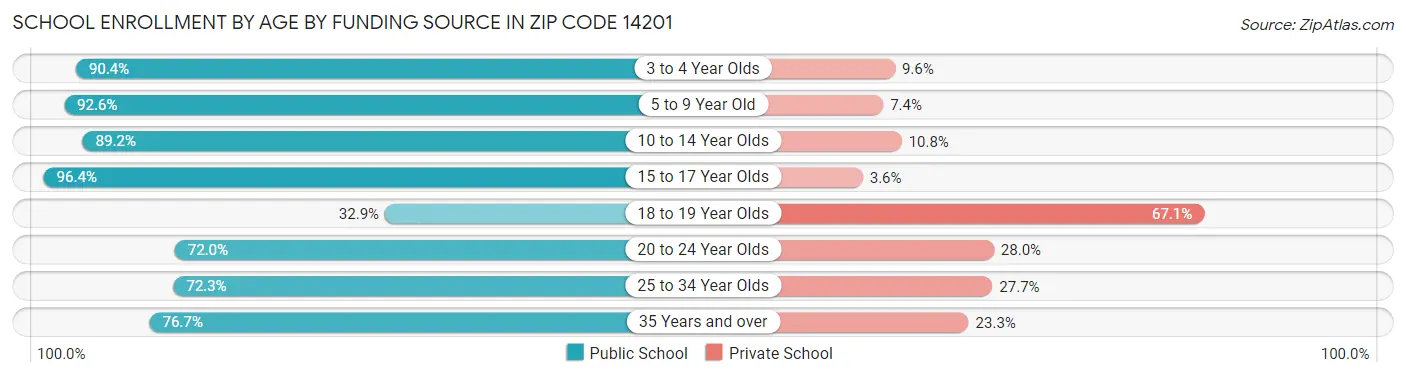 School Enrollment by Age by Funding Source in Zip Code 14201
