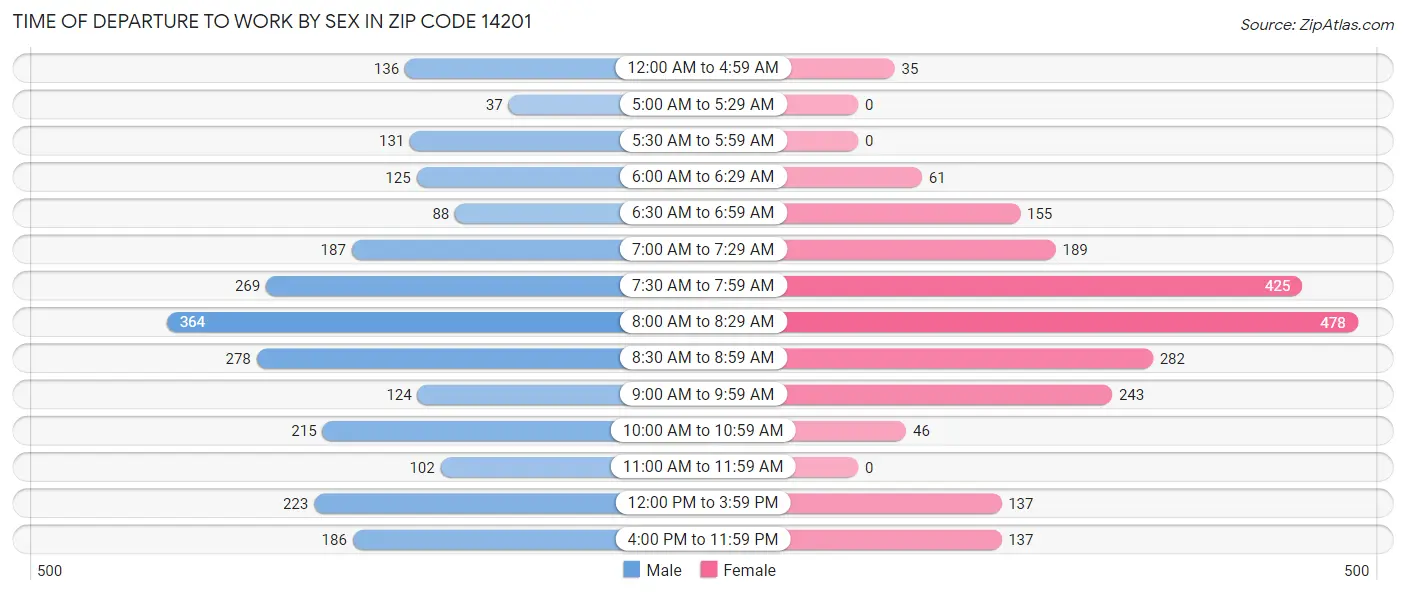 Time of Departure to Work by Sex in Zip Code 14201