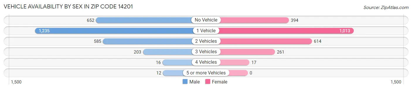 Vehicle Availability by Sex in Zip Code 14201