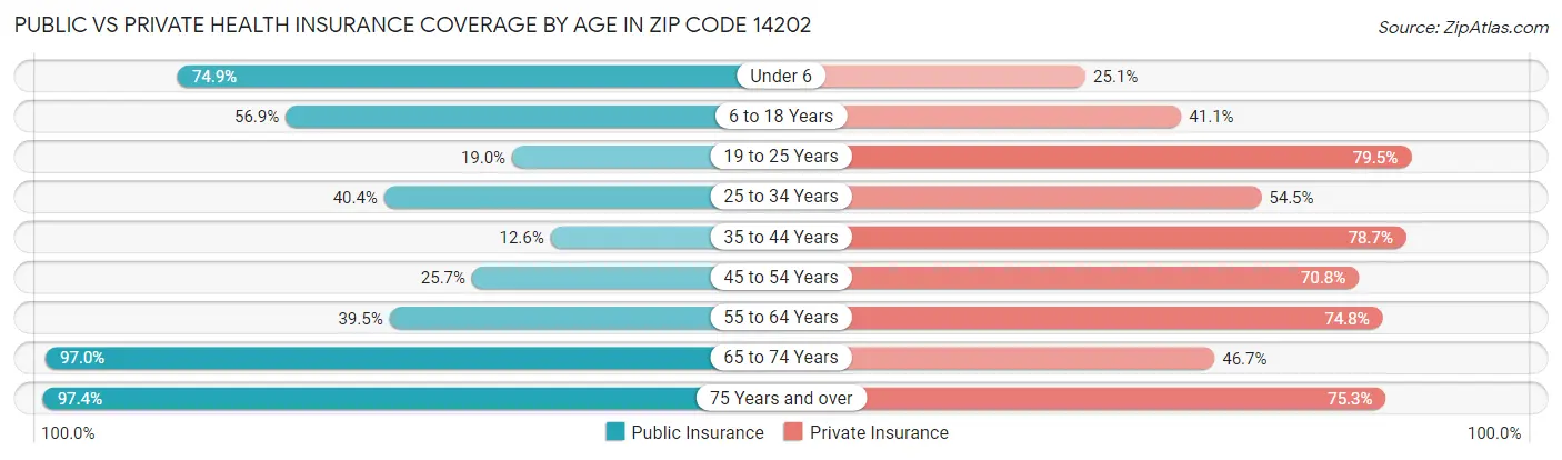 Public vs Private Health Insurance Coverage by Age in Zip Code 14202