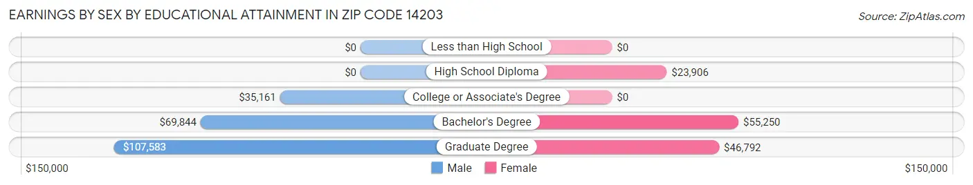 Earnings by Sex by Educational Attainment in Zip Code 14203
