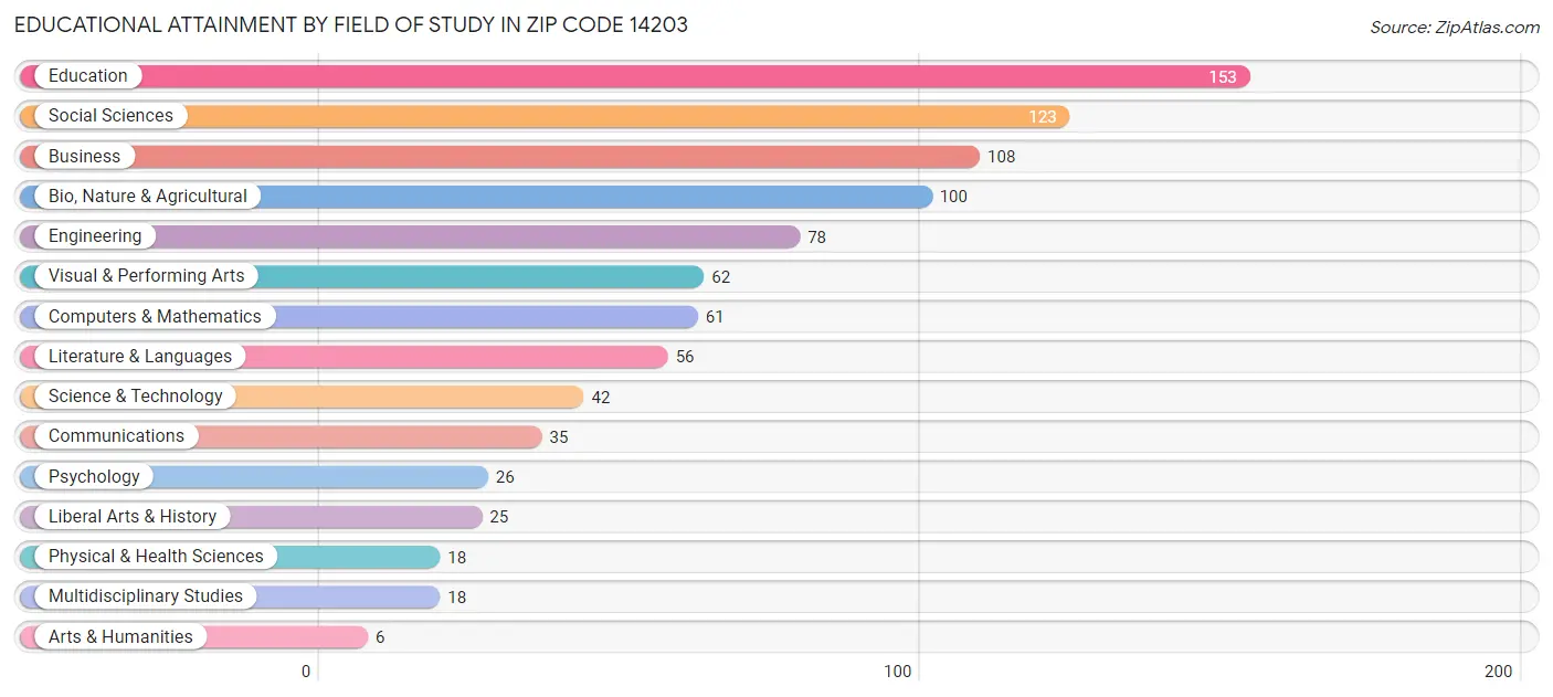 Educational Attainment by Field of Study in Zip Code 14203