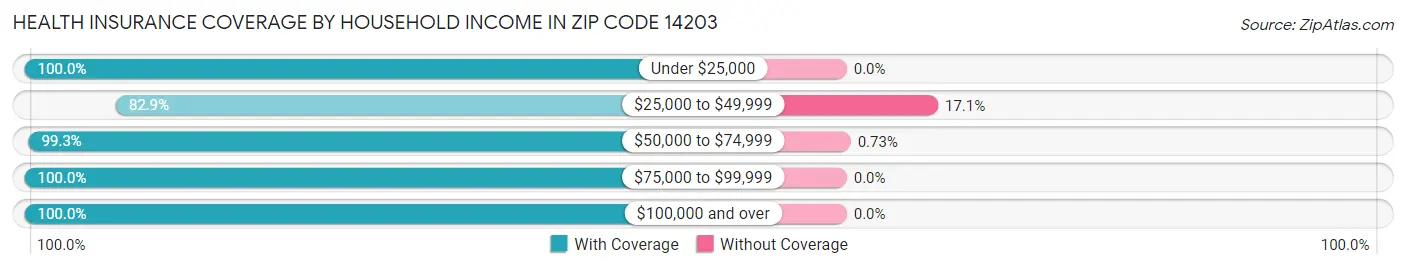 Health Insurance Coverage by Household Income in Zip Code 14203