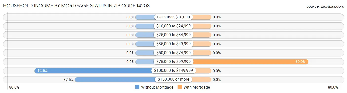 Household Income by Mortgage Status in Zip Code 14203
