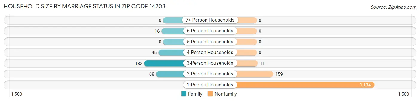 Household Size by Marriage Status in Zip Code 14203