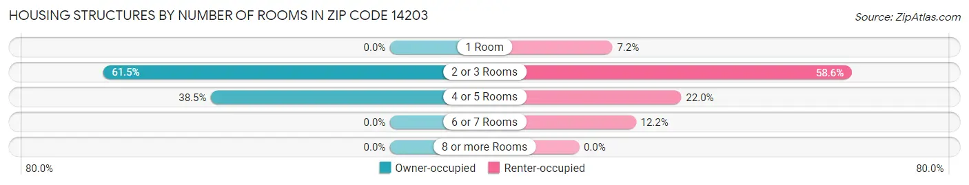Housing Structures by Number of Rooms in Zip Code 14203