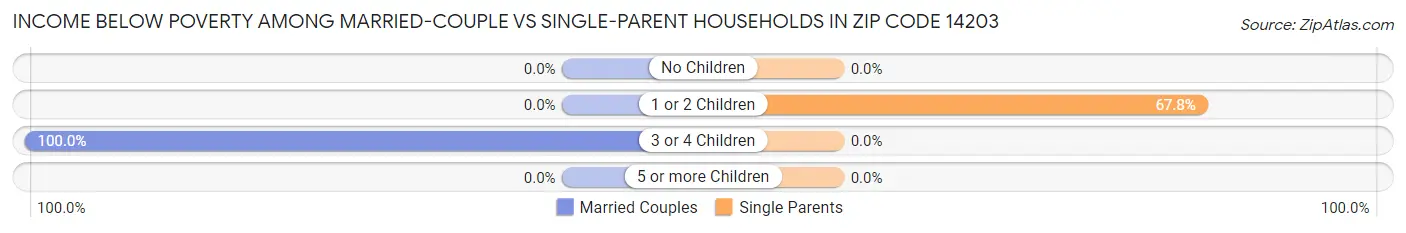 Income Below Poverty Among Married-Couple vs Single-Parent Households in Zip Code 14203