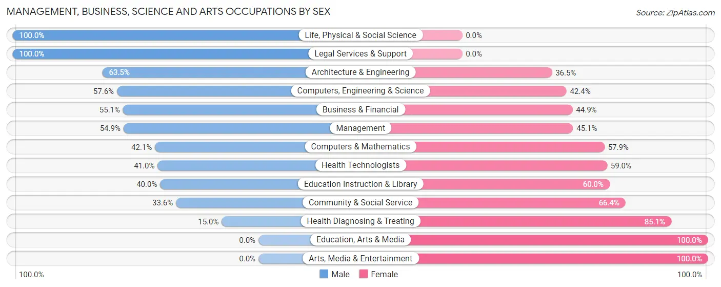 Management, Business, Science and Arts Occupations by Sex in Zip Code 14203