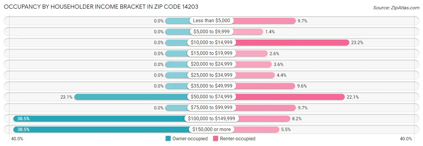 Occupancy by Householder Income Bracket in Zip Code 14203
