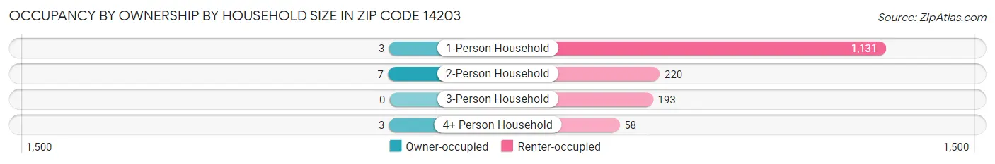Occupancy by Ownership by Household Size in Zip Code 14203
