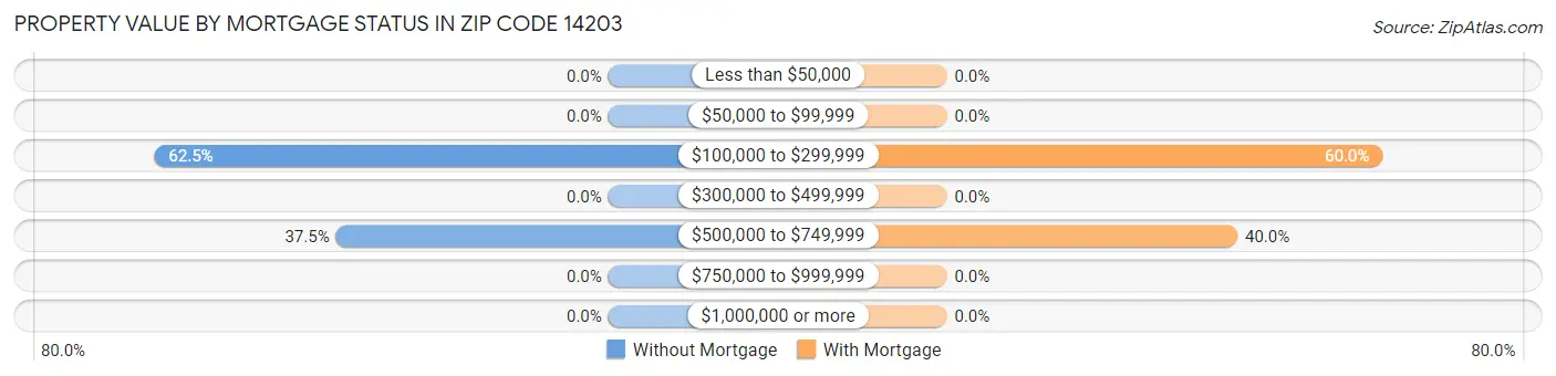 Property Value by Mortgage Status in Zip Code 14203
