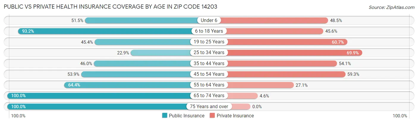 Public vs Private Health Insurance Coverage by Age in Zip Code 14203