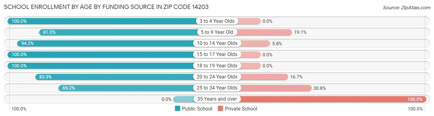 School Enrollment by Age by Funding Source in Zip Code 14203