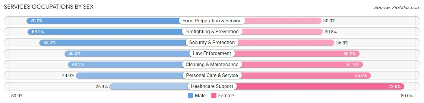 Services Occupations by Sex in Zip Code 14203