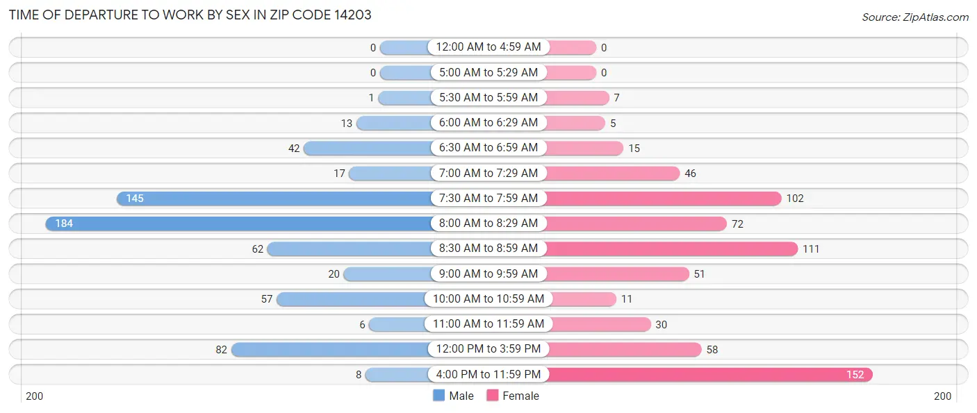 Time of Departure to Work by Sex in Zip Code 14203